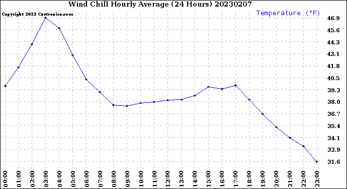 Milwaukee Weather Wind Chill<br>Hourly Average<br>(24 Hours)