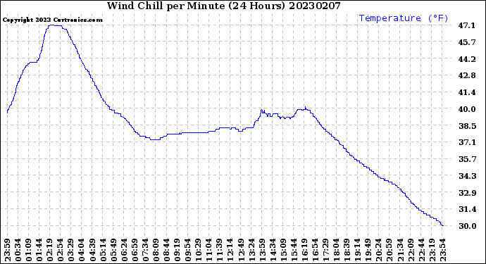 Milwaukee Weather Wind Chill<br>per Minute<br>(24 Hours)