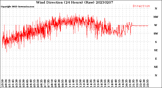 Milwaukee Weather Wind Direction<br>(24 Hours) (Raw)