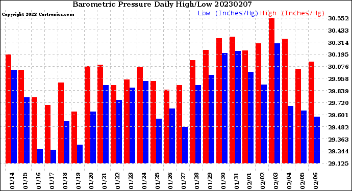 Milwaukee Weather Barometric Pressure<br>Daily High/Low