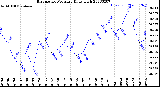 Milwaukee Weather Barometric Pressure<br>Daily High