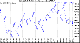 Milwaukee Weather Barometric Pressure<br>Daily Low