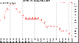 Milwaukee Weather Dew Point<br>(24 Hours)