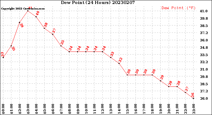 Milwaukee Weather Dew Point<br>(24 Hours)