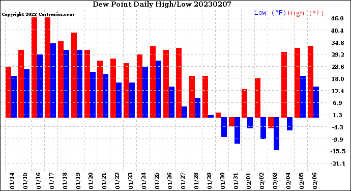 Milwaukee Weather Dew Point<br>Daily High/Low
