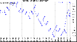 Milwaukee Weather Dew Point<br>Daily Low