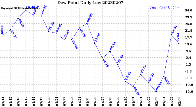 Milwaukee Weather Dew Point<br>Daily Low