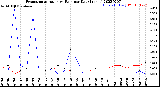 Milwaukee Weather Evapotranspiration<br>vs Rain per Day<br>(Inches)