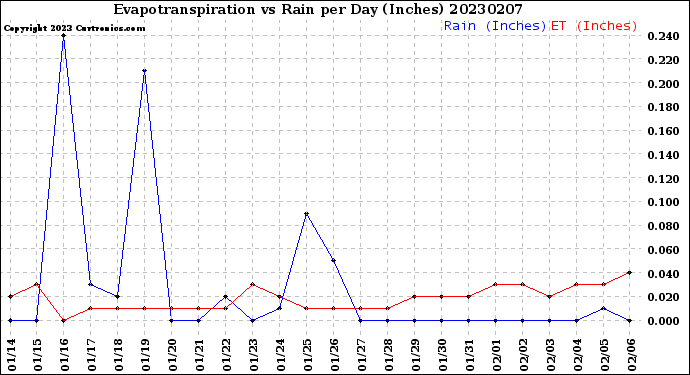 Milwaukee Weather Evapotranspiration<br>vs Rain per Day<br>(Inches)