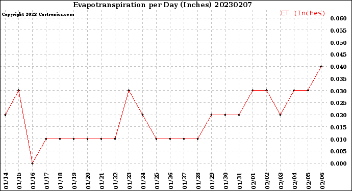 Milwaukee Weather Evapotranspiration<br>per Day (Inches)