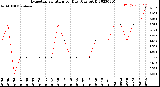 Milwaukee Weather Evapotranspiration<br>per Day (Ozs sq/ft)