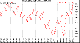 Milwaukee Weather Heat Index<br>Daily High