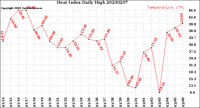 Milwaukee Weather Heat Index<br>Daily High