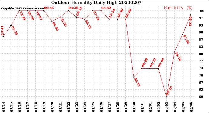 Milwaukee Weather Outdoor Humidity<br>Daily High