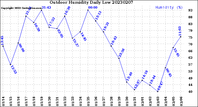 Milwaukee Weather Outdoor Humidity<br>Daily Low