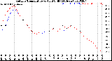 Milwaukee Weather Outdoor Temperature<br>vs Wind Chill<br>(24 Hours)