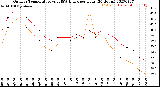 Milwaukee Weather Outdoor Temperature<br>vs THSW Index<br>per Hour<br>(24 Hours)