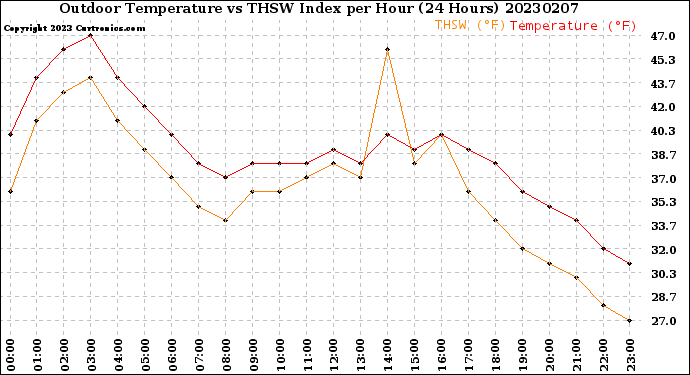 Milwaukee Weather Outdoor Temperature<br>vs THSW Index<br>per Hour<br>(24 Hours)