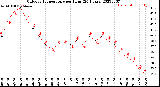 Milwaukee Weather Outdoor Temperature<br>per Hour<br>(24 Hours)