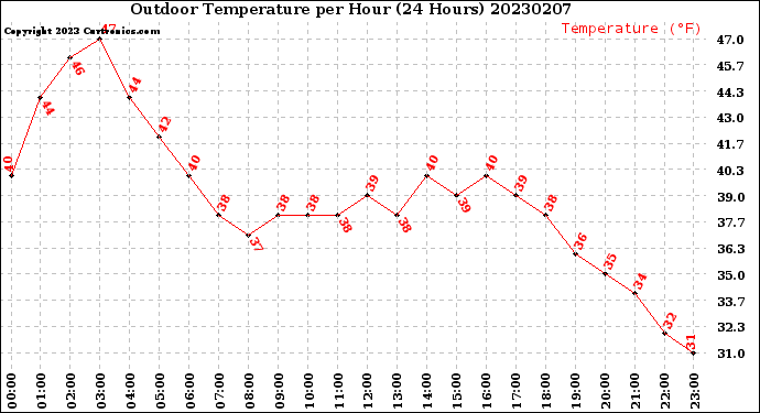 Milwaukee Weather Outdoor Temperature<br>per Hour<br>(24 Hours)