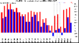 Milwaukee Weather Outdoor Temperature<br>Daily High/Low