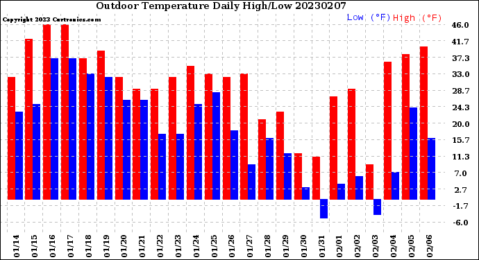 Milwaukee Weather Outdoor Temperature<br>Daily High/Low