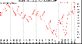 Milwaukee Weather Outdoor Temperature<br>Daily High