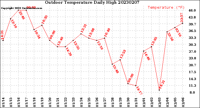 Milwaukee Weather Outdoor Temperature<br>Daily High