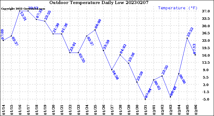 Milwaukee Weather Outdoor Temperature<br>Daily Low