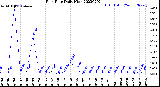 Milwaukee Weather Rain Rate<br>Daily High