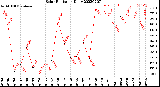 Milwaukee Weather Solar Radiation<br>Daily