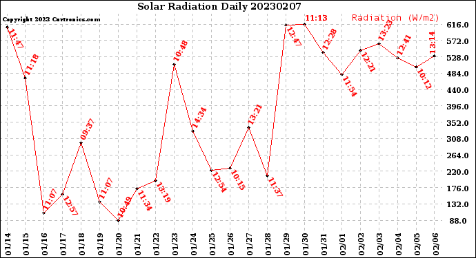 Milwaukee Weather Solar Radiation<br>Daily
