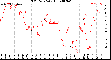 Milwaukee Weather THSW Index<br>Daily High