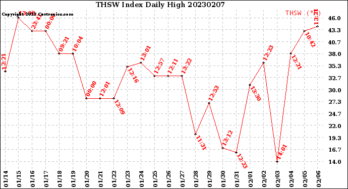Milwaukee Weather THSW Index<br>Daily High