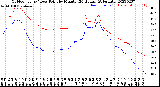 Milwaukee Weather Outdoor Temp / Dew Point<br>by Minute<br>(24 Hours) (Alternate)