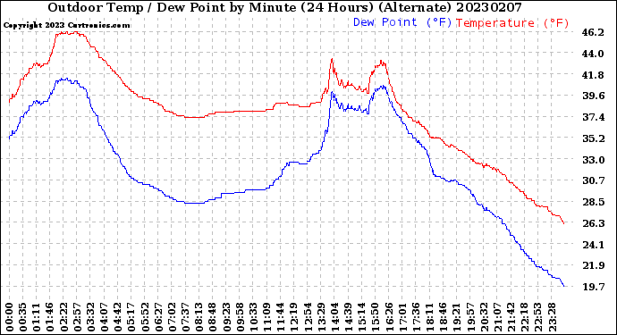 Milwaukee Weather Outdoor Temp / Dew Point<br>by Minute<br>(24 Hours) (Alternate)