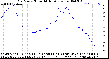 Milwaukee Weather Dew Point<br>by Minute<br>(24 Hours) (Alternate)