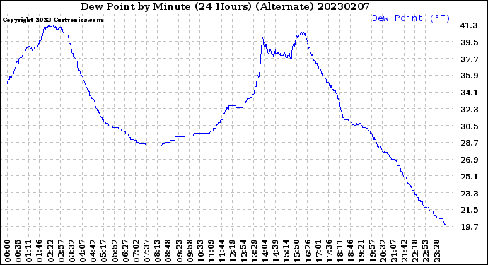 Milwaukee Weather Dew Point<br>by Minute<br>(24 Hours) (Alternate)
