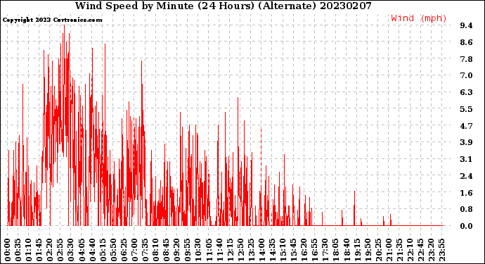 Milwaukee Weather Wind Speed<br>by Minute<br>(24 Hours) (Alternate)