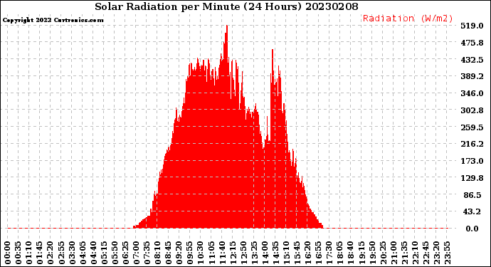 Milwaukee Weather Solar Radiation<br>per Minute<br>(24 Hours)