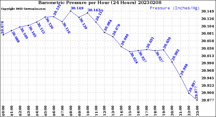 Milwaukee Weather Barometric Pressure<br>per Hour<br>(24 Hours)