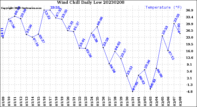 Milwaukee Weather Wind Chill<br>Daily Low