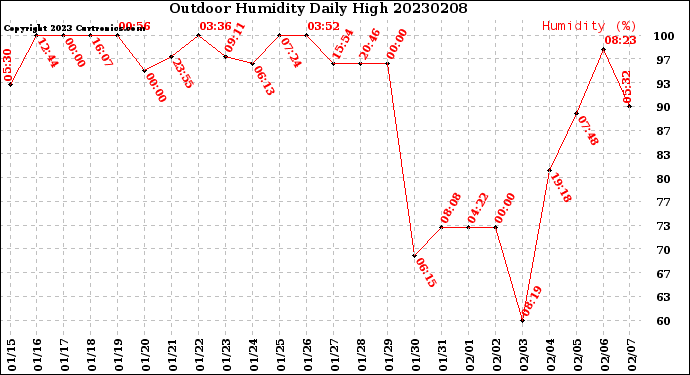 Milwaukee Weather Outdoor Humidity<br>Daily High