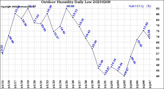 Milwaukee Weather Outdoor Humidity<br>Daily Low