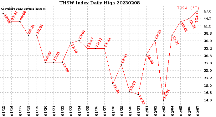 Milwaukee Weather THSW Index<br>Daily High
