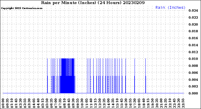Milwaukee Weather Rain<br>per Minute<br>(Inches)<br>(24 Hours)