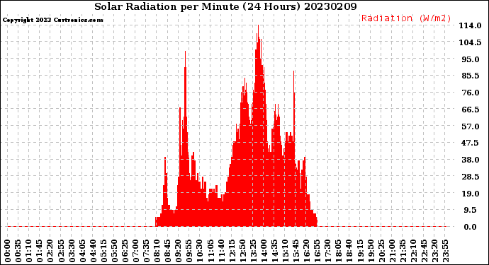 Milwaukee Weather Solar Radiation<br>per Minute<br>(24 Hours)