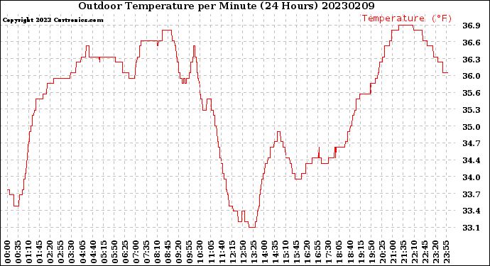 Milwaukee Weather Outdoor Temperature<br>per Minute<br>(24 Hours)