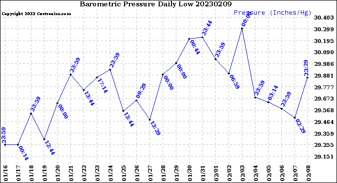 Milwaukee Weather Barometric Pressure<br>Daily Low