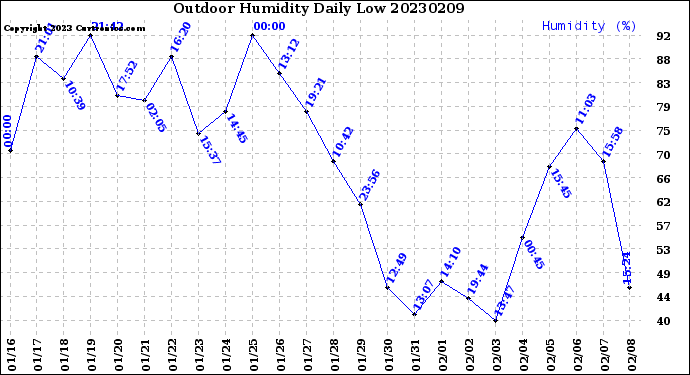 Milwaukee Weather Outdoor Humidity<br>Daily Low